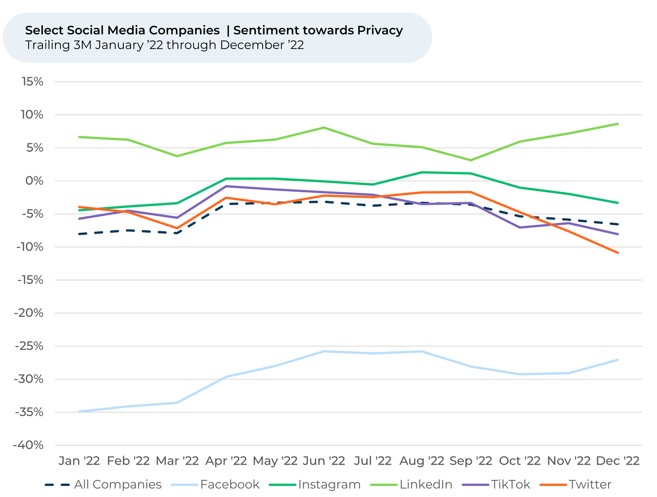 A graph showing the number of people using different social media platforms.