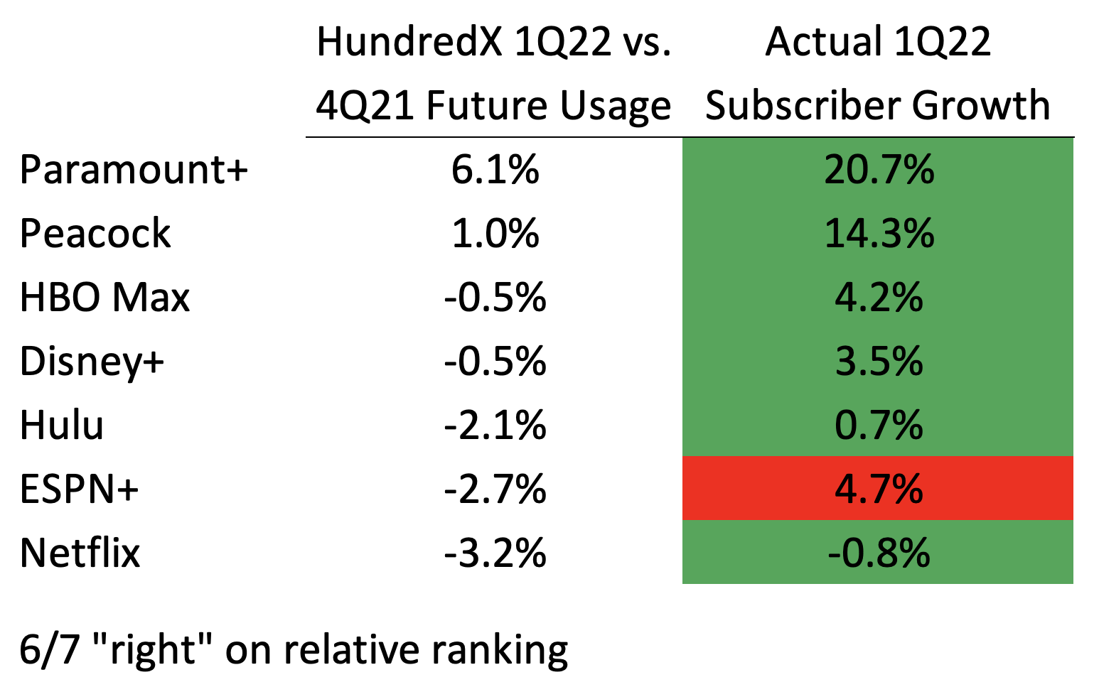 A table showing the percentage of subscribers growing