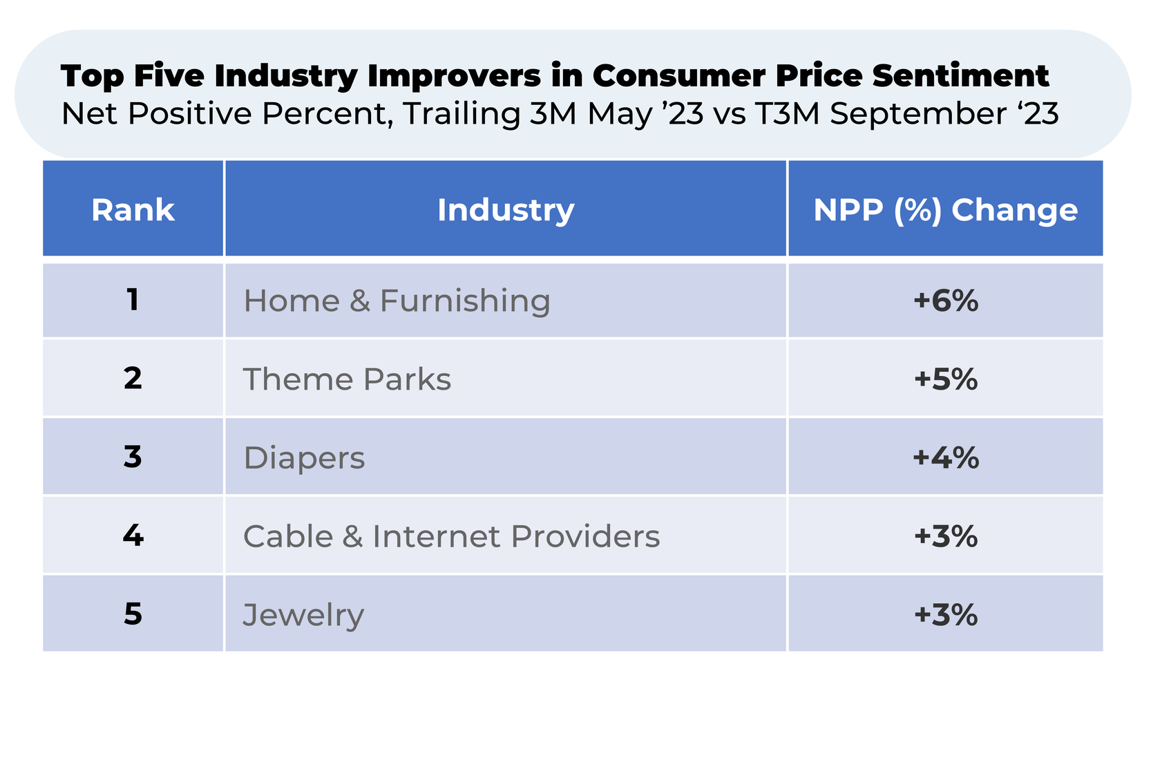 A table showing the top five industry improvers in consumer price sentiment