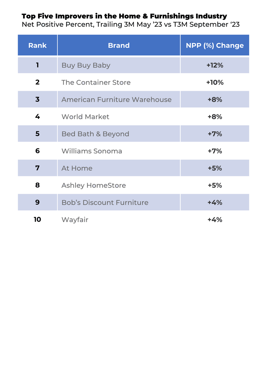 A table showing the top five improvements in the home and furnishings industry.