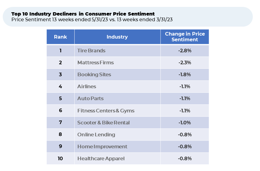 A table showing the top 10 industry declines in consumer price sentiment