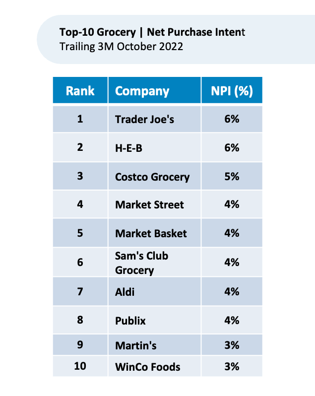 Top 10 grocery net purchase intent trailing 3m october 2022