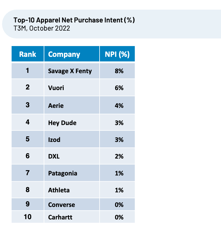 A table showing the top 10 apparel net purchase intent in october 2022