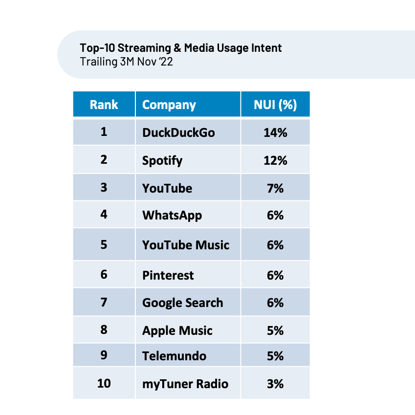 A table showing the top 10 streaming and media usage intent