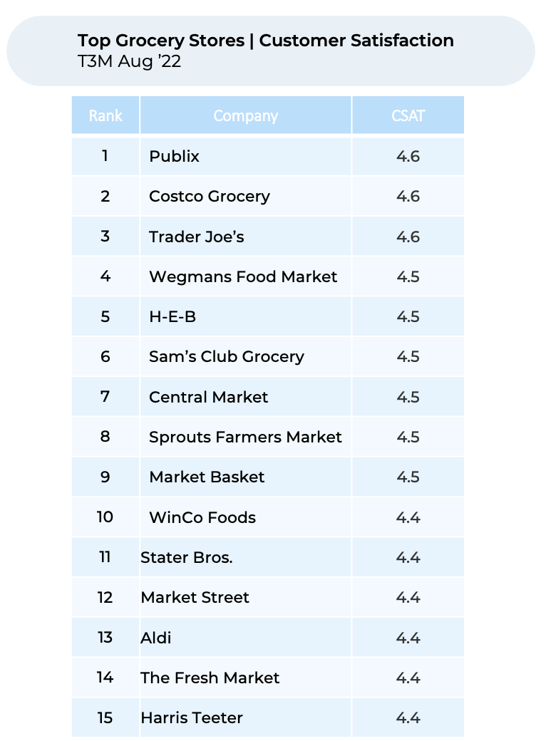 A table showing the top grocery stores for customer satisfaction