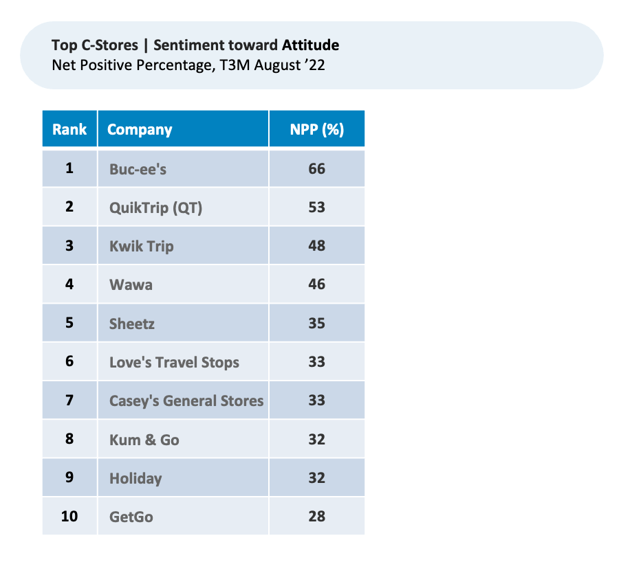 Top c stores sentiment toward attitude net positive percentage t3m august '22