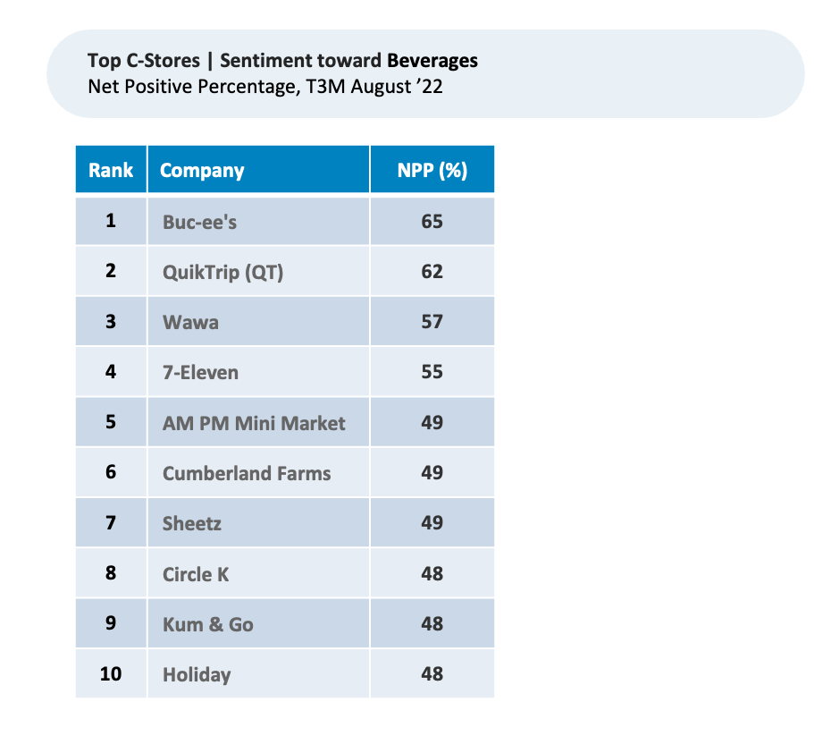 A table showing the top c-stores sentiment toward beverages