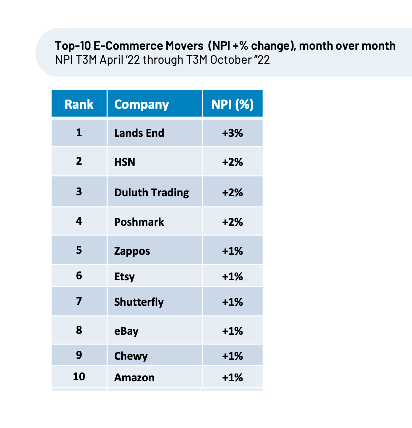 A table showing the top 10 e-commerce movers