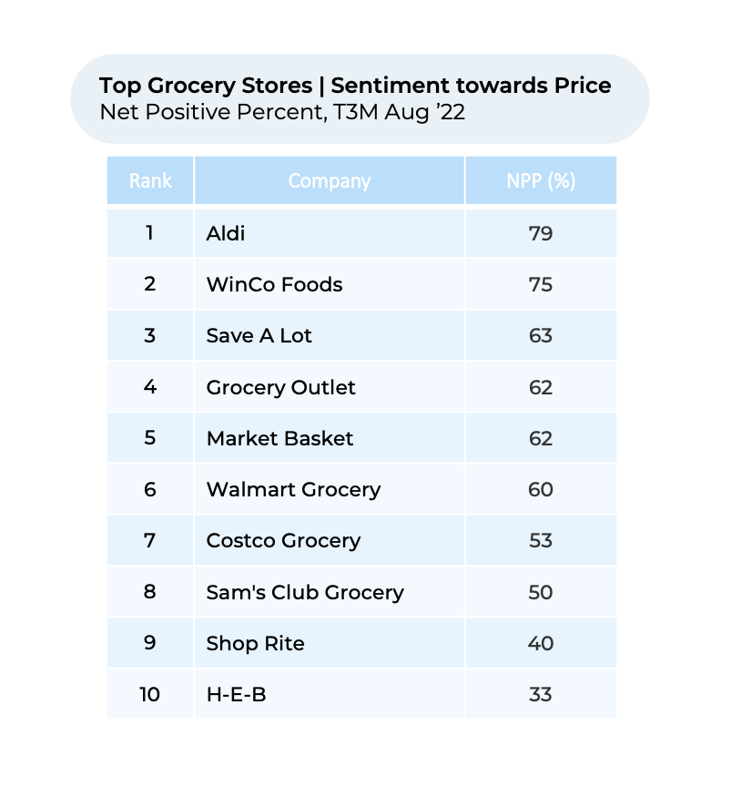 A table showing the top grocery stores and their sentiment towards price