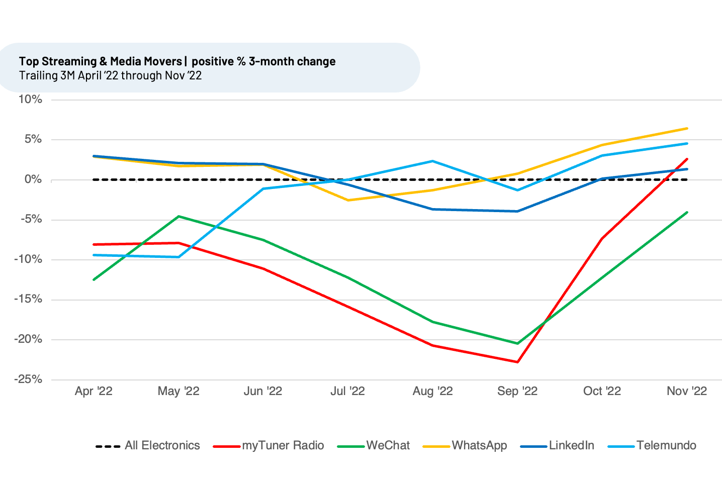 A graph showing the number of people using different social media platforms