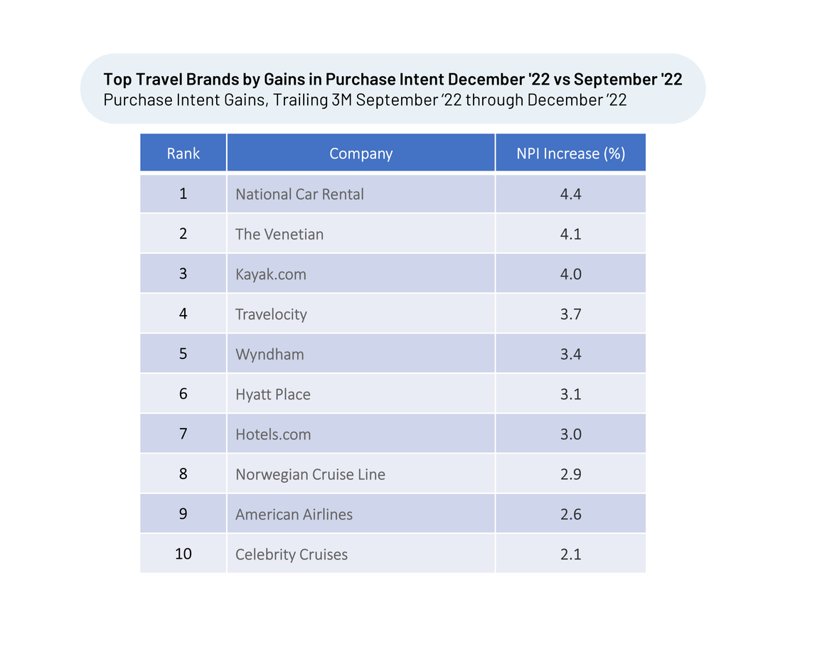 Top Travel Brands by Gains in Purchase Intent