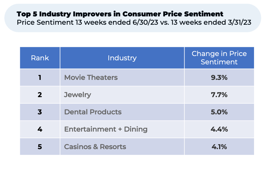 A table showing the top 5 industry improvers in consumer price sentiment