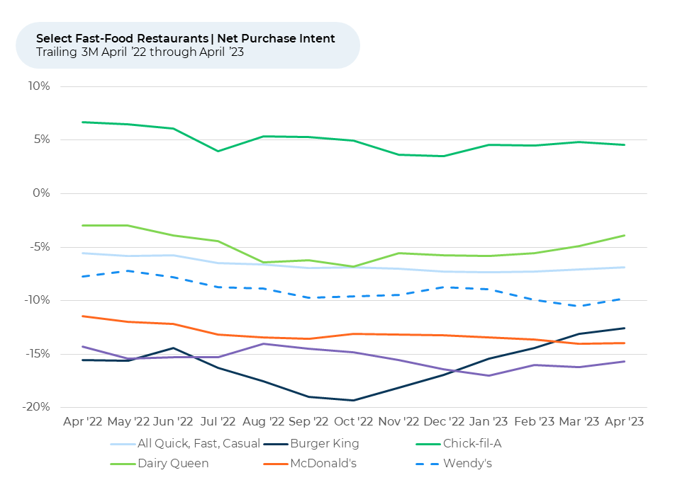 A graph showing a number of different fast food restaurants