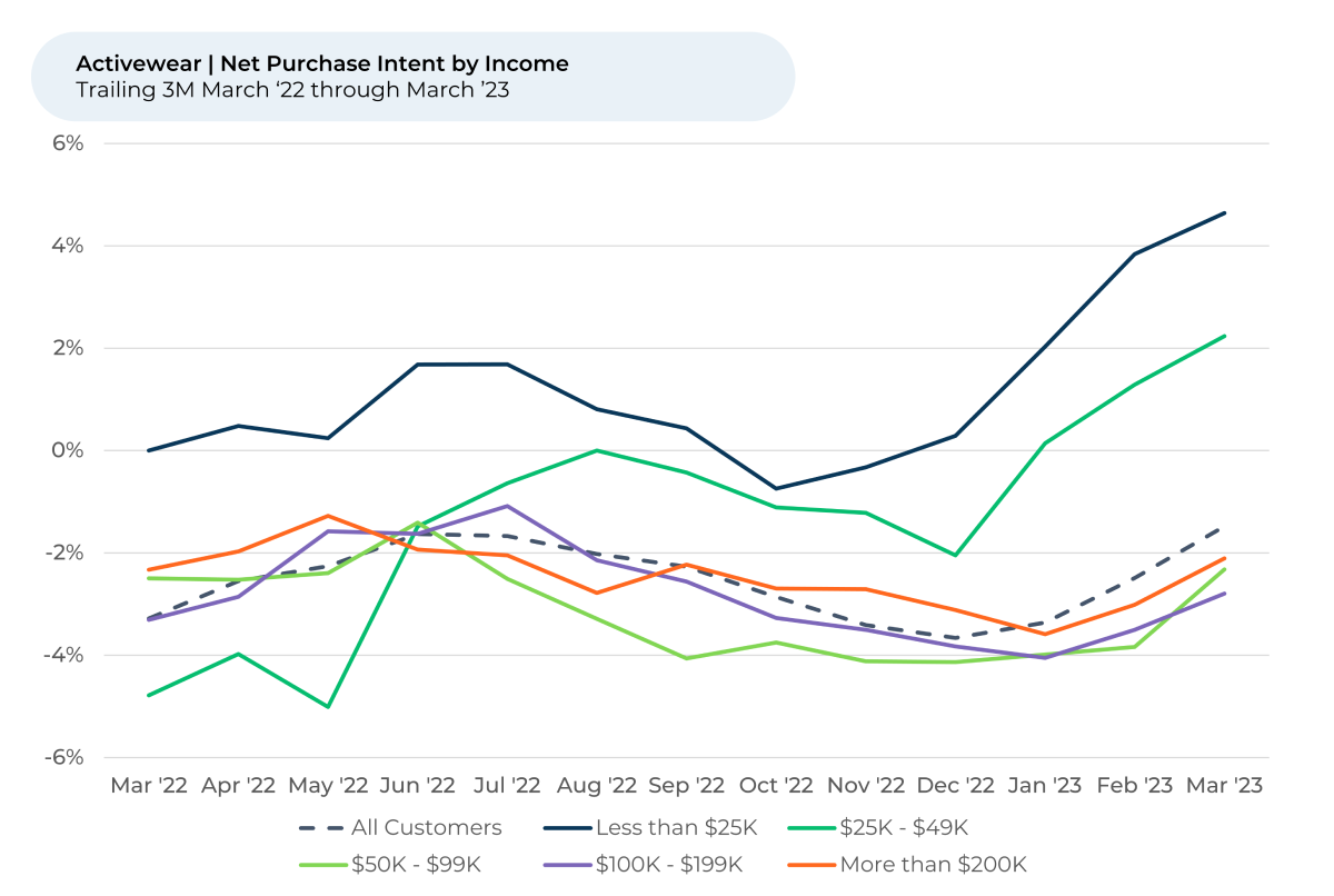 A line graph showing the amount of purchases made by income