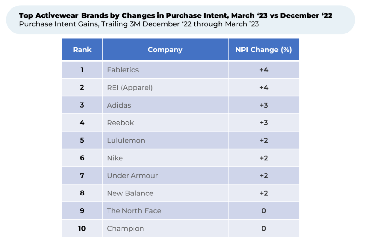 A table showing the top activewear brands by changes in purchase intent