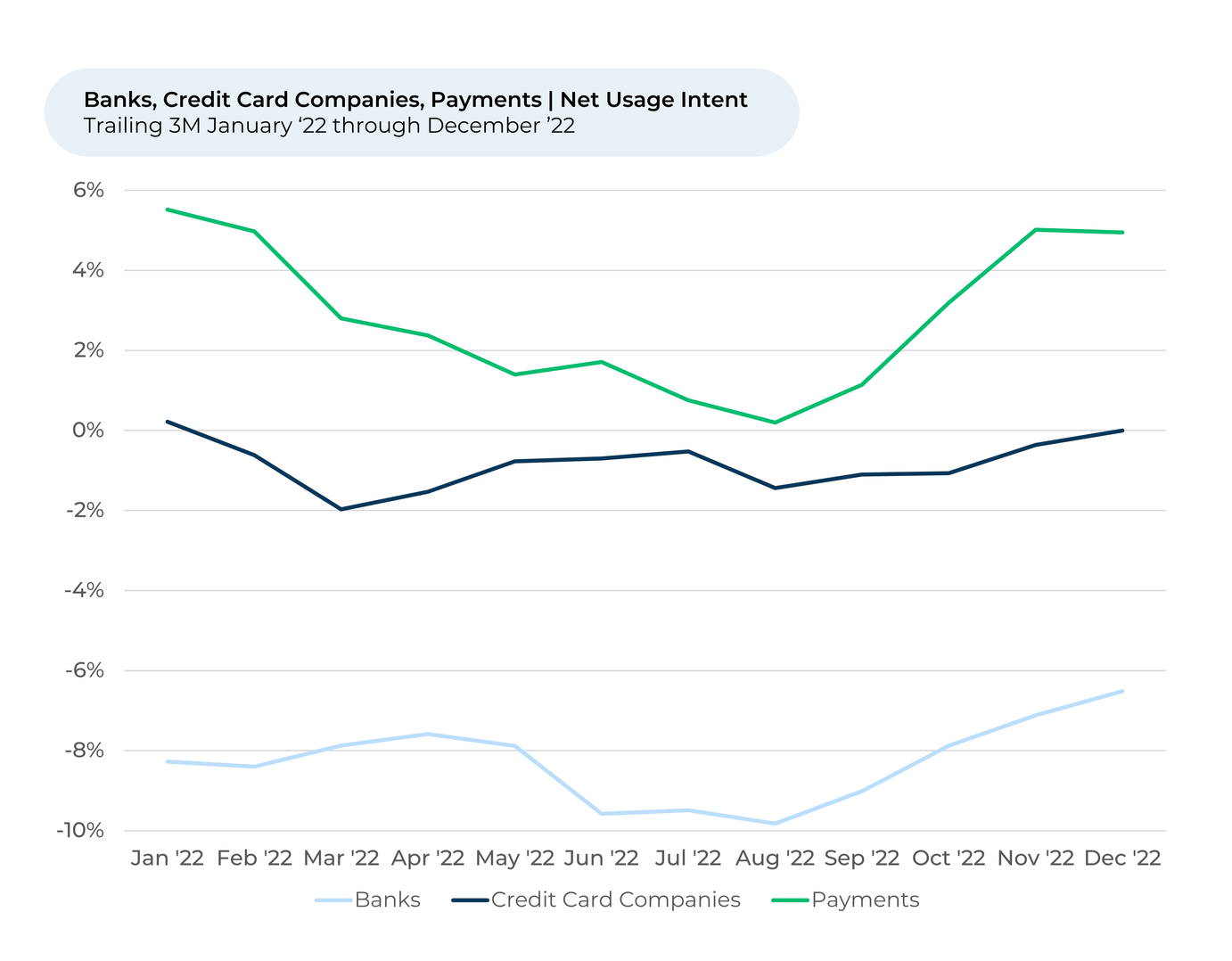 A line graph showing the percentage of people using credit cards.