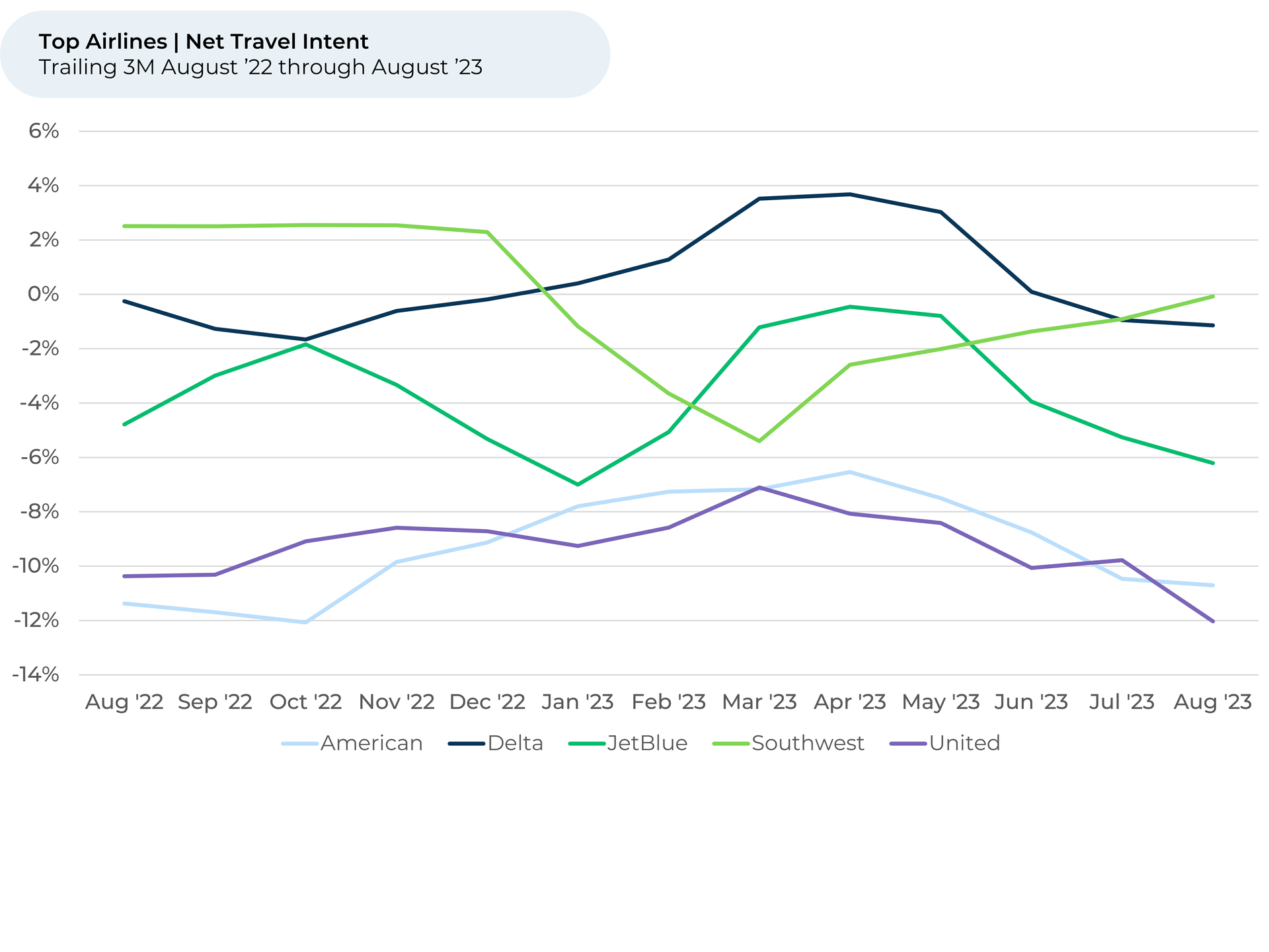 A graph showing the number of flights taken by different airlines