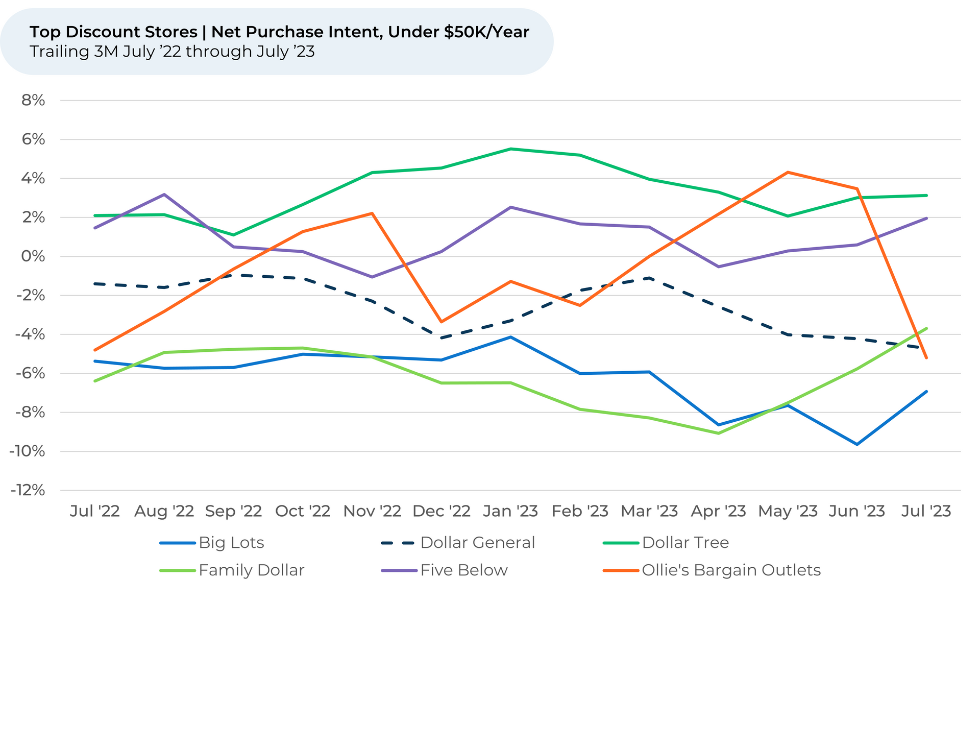 A graph showing a number of different colored lines