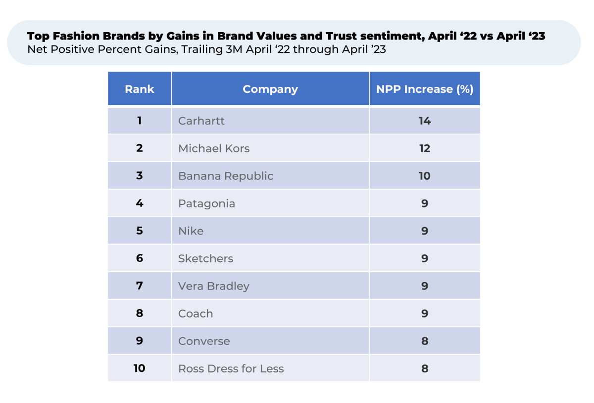 A table showing the top fashion brands by gains in brand values and trust sentiment