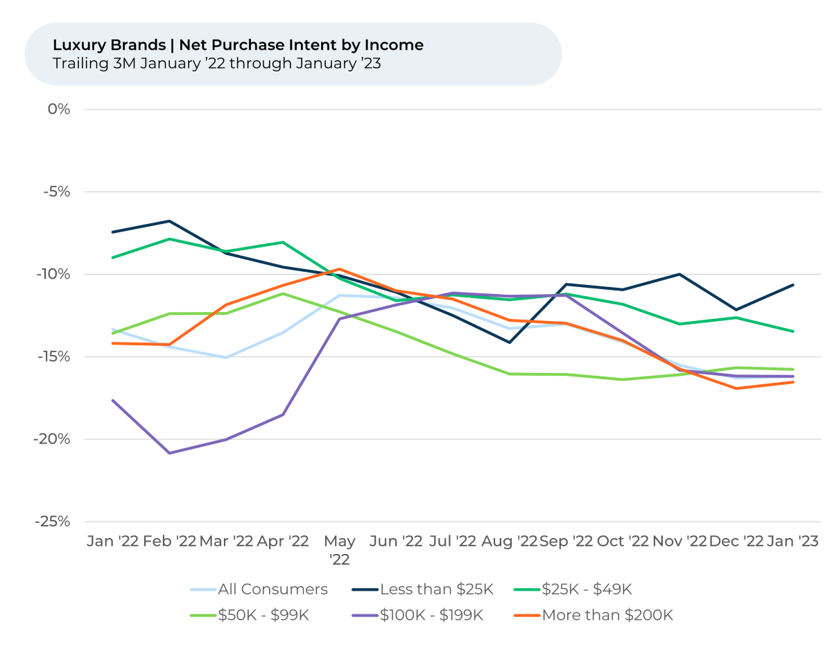 A graph showing the number of people buying luxury items