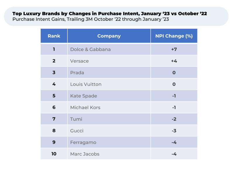 A table showing the top luxury brands by changes in purchase intent