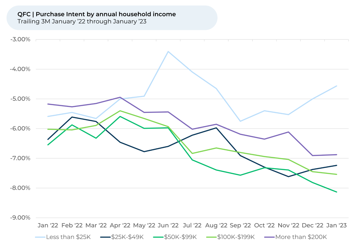 A graph showing the purchase intent by average household income