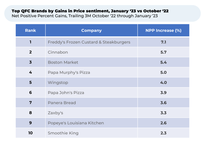 A table showing the top qfc brands by gains in price sentiment