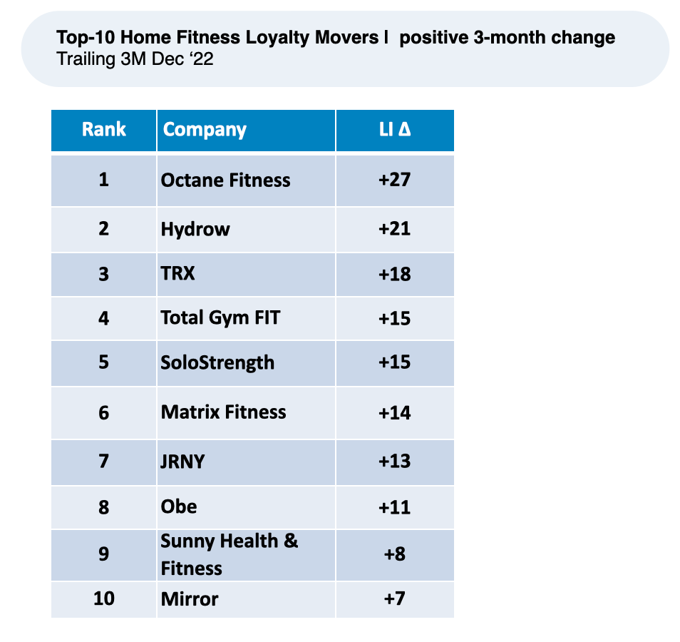 A table showing the top 10 home fitness loyalty movers