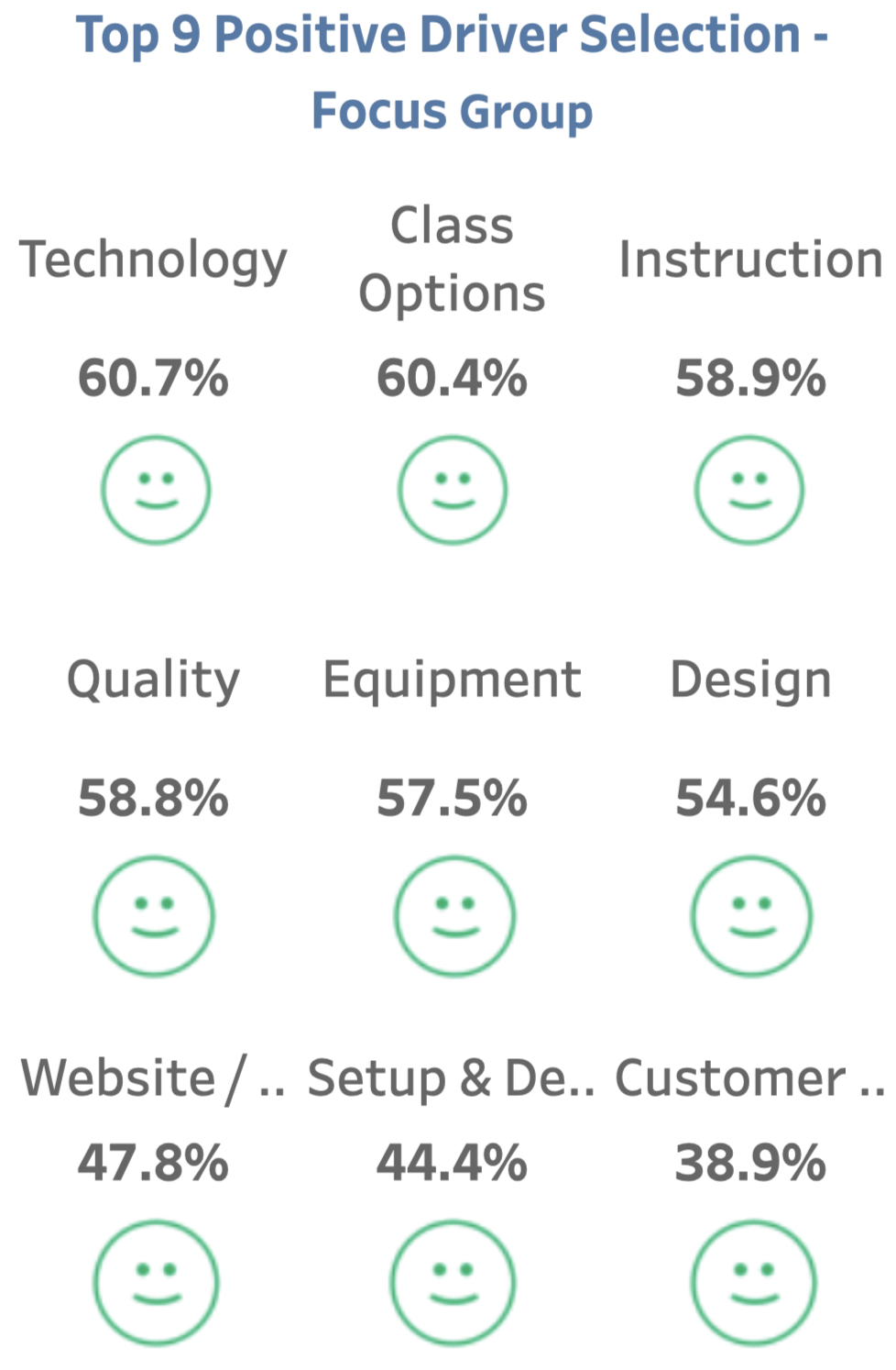 A table showing the top 9 positive driver selection focus group