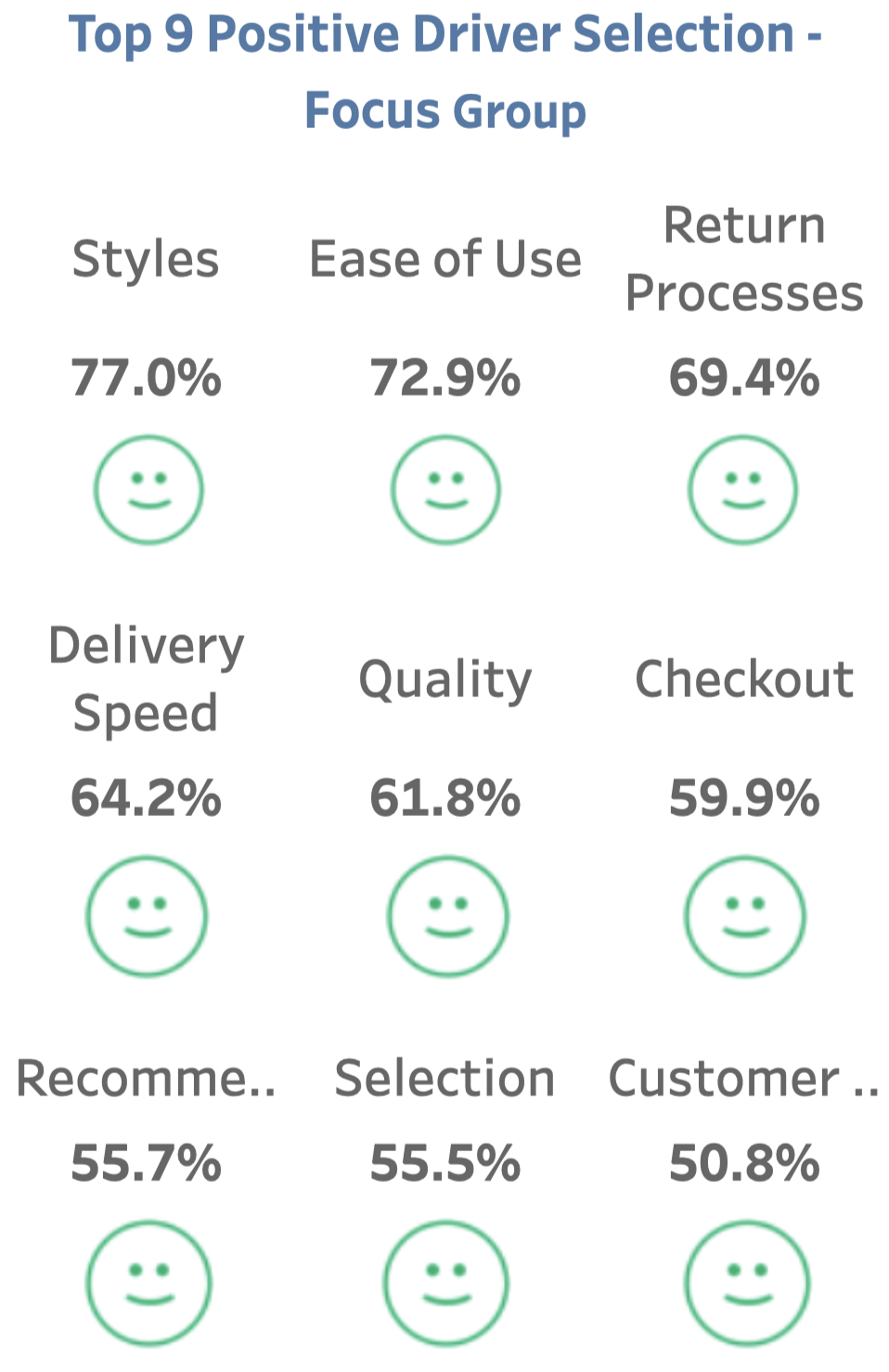 A table showing the top 9 positive driver selection focus group