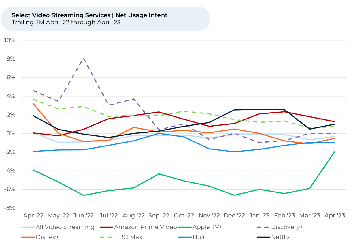 A graph showing the number of people using different services