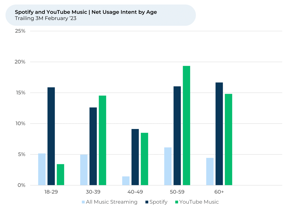 A graph showing the number of people listening to spotify and youtube music