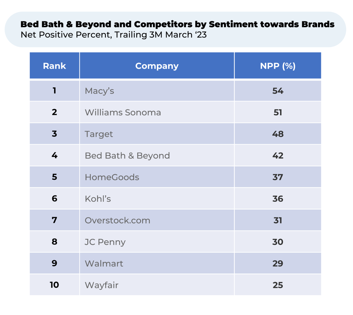 A table of bed bath and beyond and competitors by sentiment towards brands