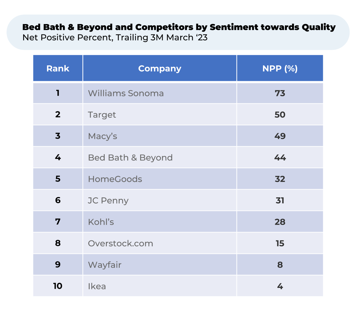 A table showing the ranking of companies by sentiment towards quality