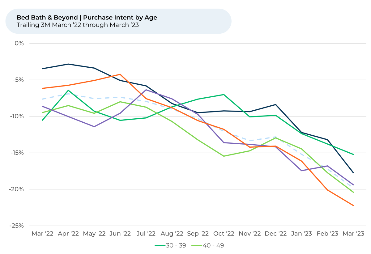 A graph showing a decline in cash and spending by age