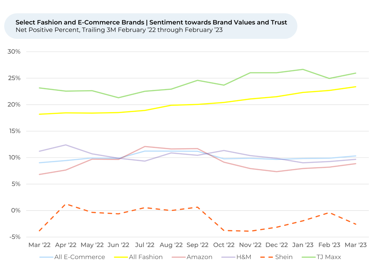 A line graph showing the sentiment towards e-commerce brands