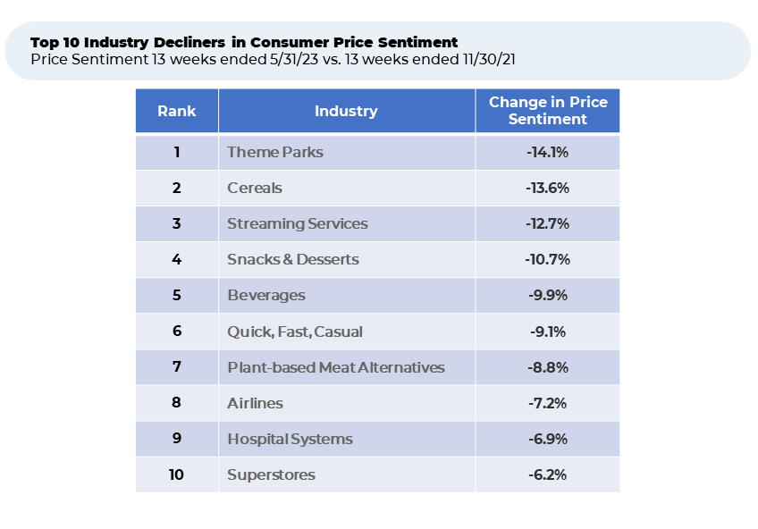 A table showing the top 10 industry decliners in consumer price sentiment