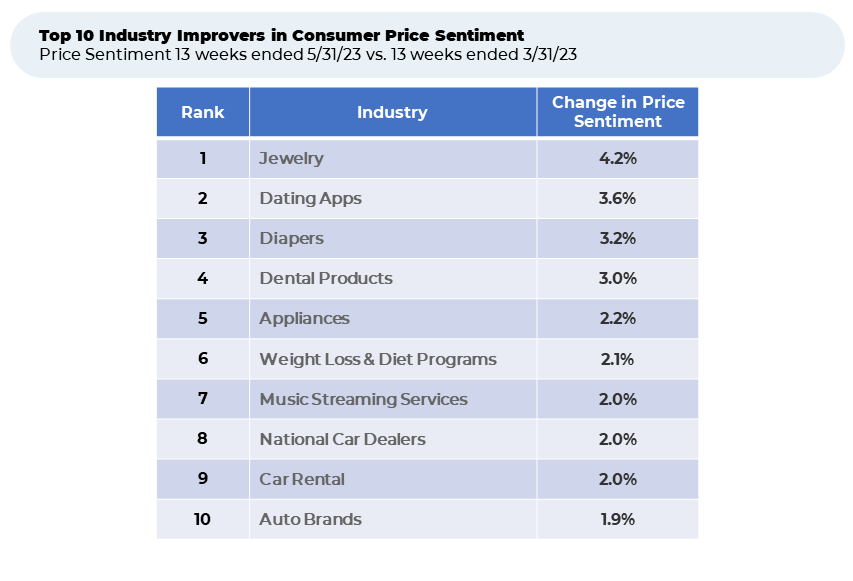 A table showing the top 10 industry improvements in consumer price sentiment