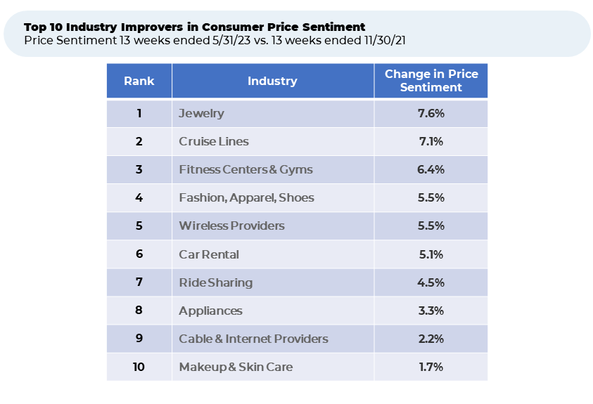 A table showing the top 10 industry improvements in consumer price sentiment