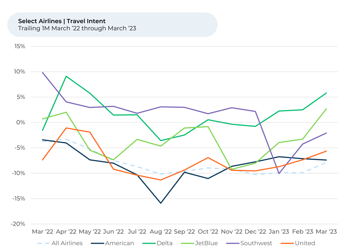 A line graph showing the number of passengers on different airlines.