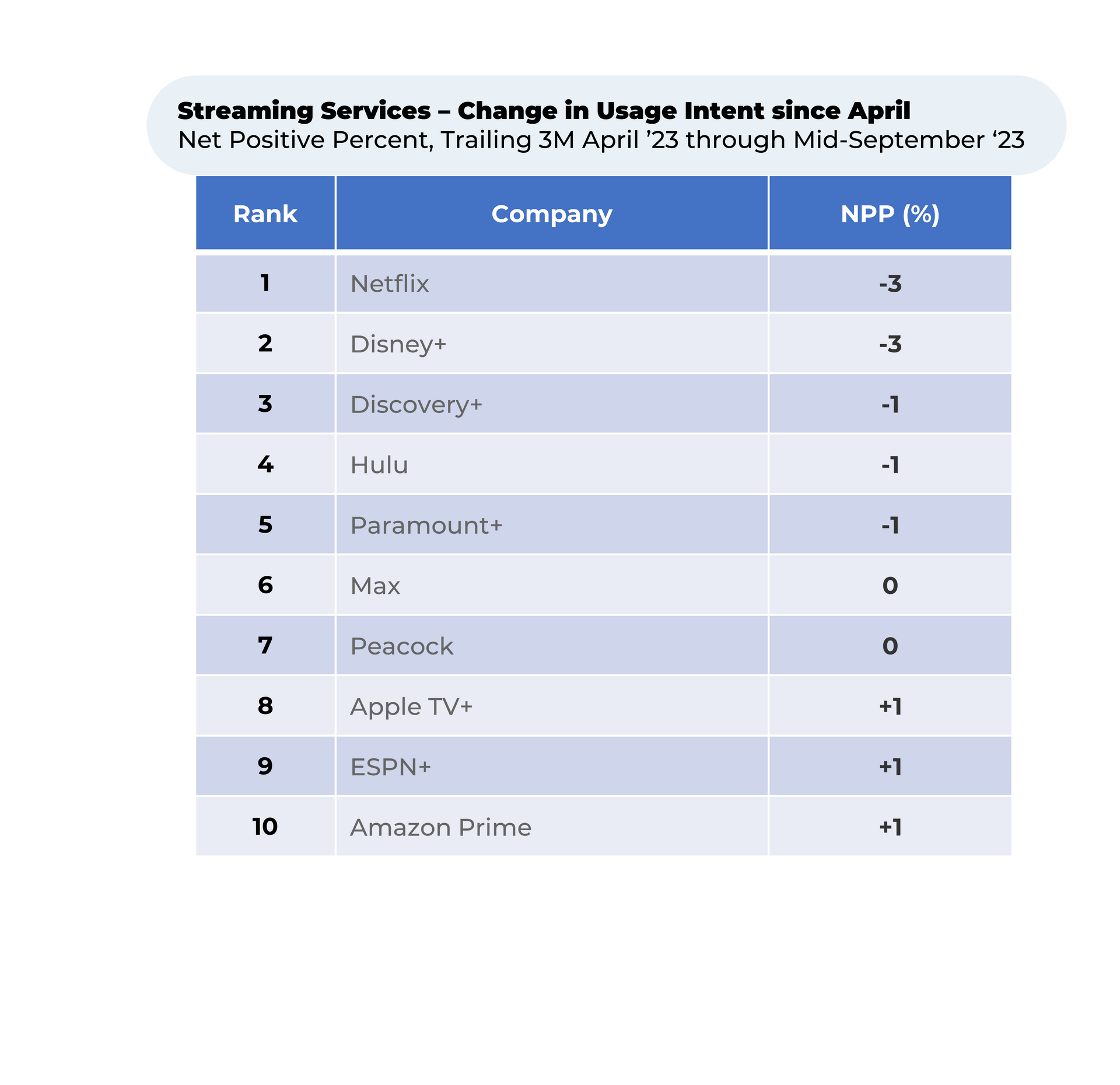 A table showing streaming services change in usage intent since april