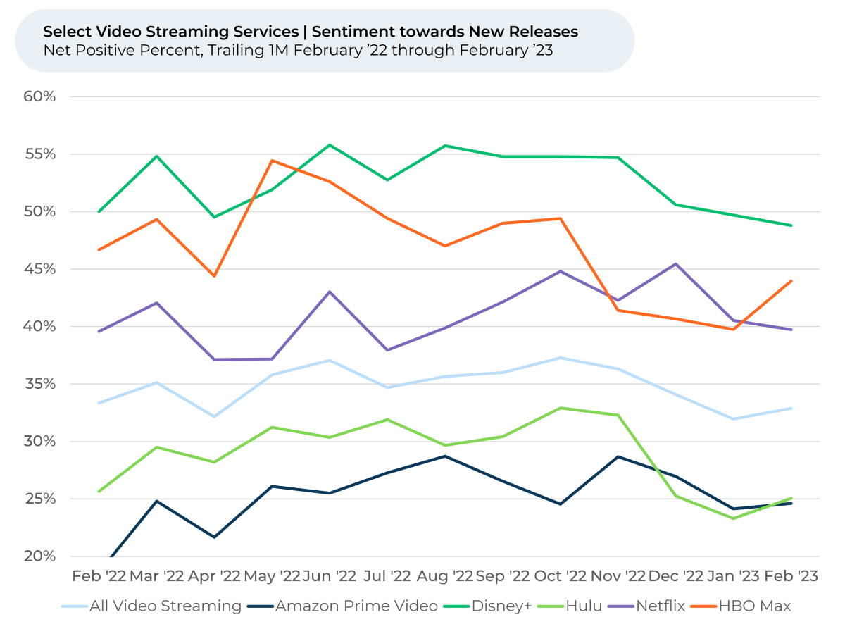 A line graph showing the sentiment towards new releases