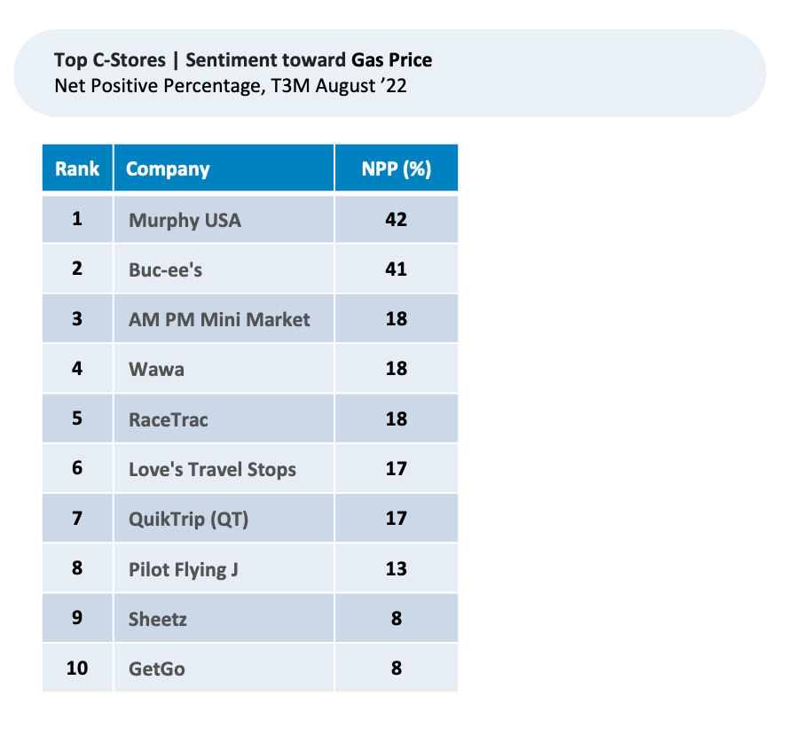 A table showing top c-stores sentiment toward gas price