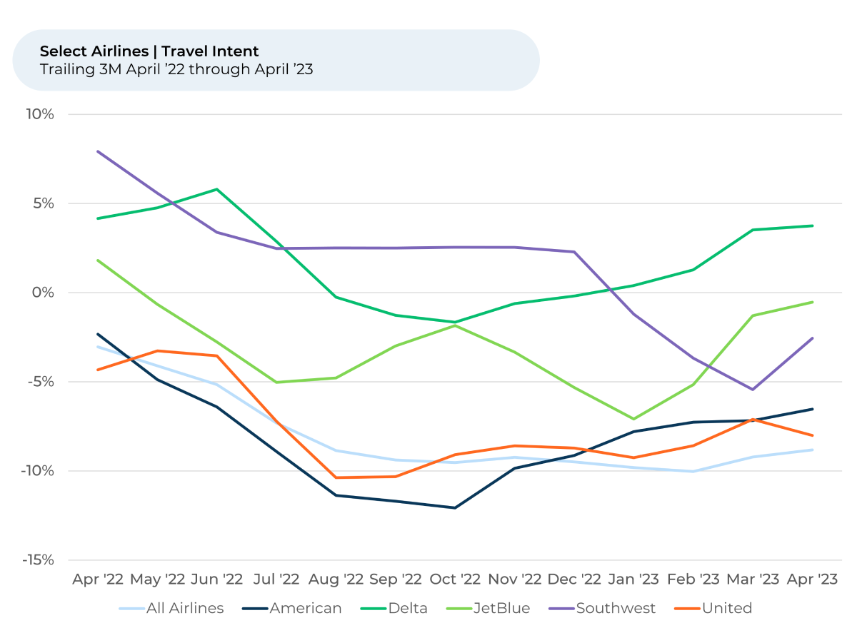 A graph showing the number of passengers on each airline