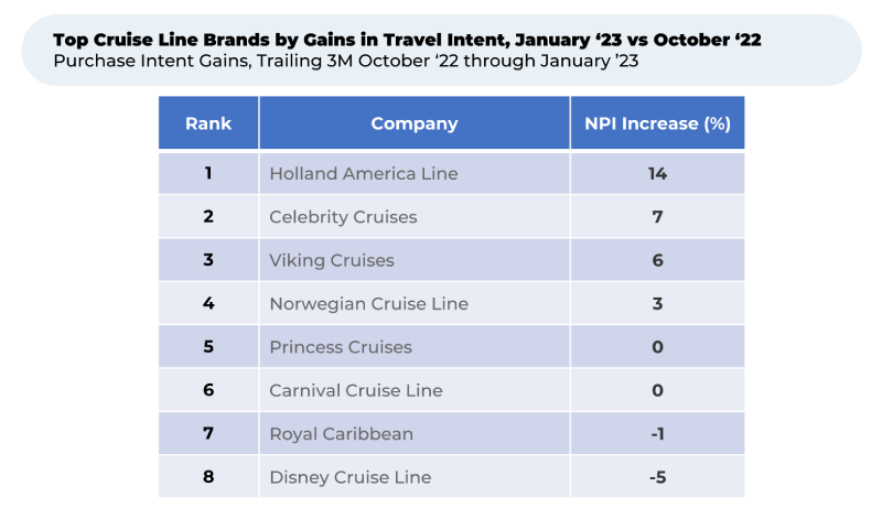 A table showing the top cruise line brands by cains in travel intent