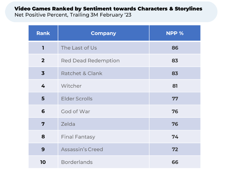 A table of video games ranked by sentiment towards characters and storylines