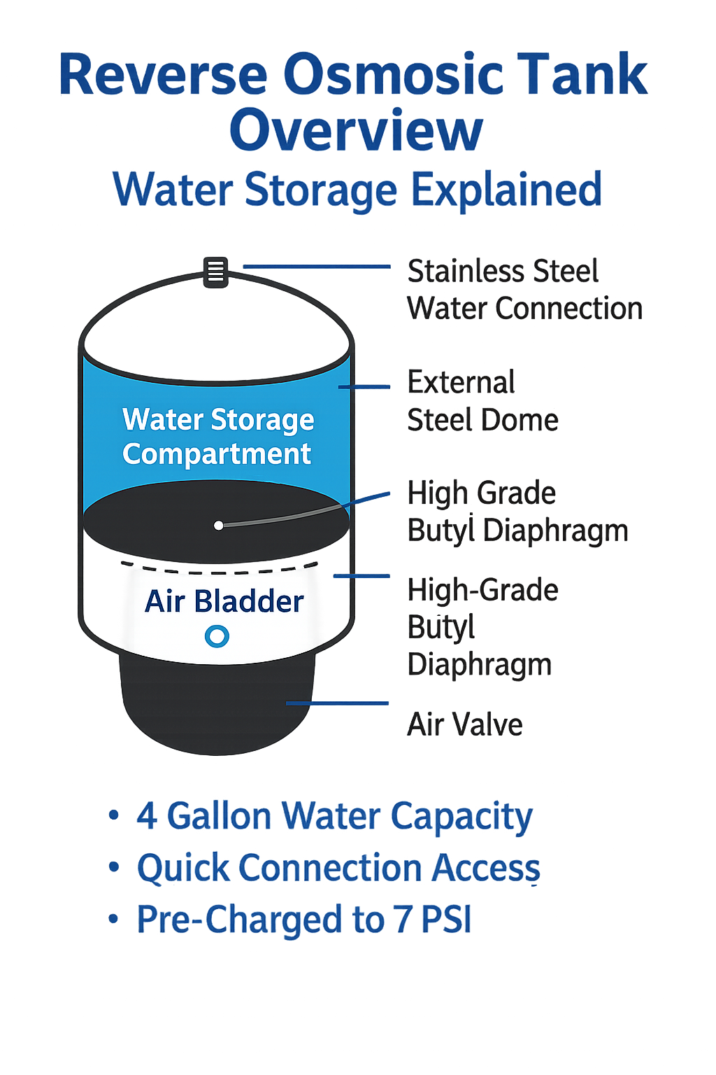 Diagram of a reverse osmosis tank showing the water storage compartment, air bladder, and other components, with text detailing capacity and PSI.