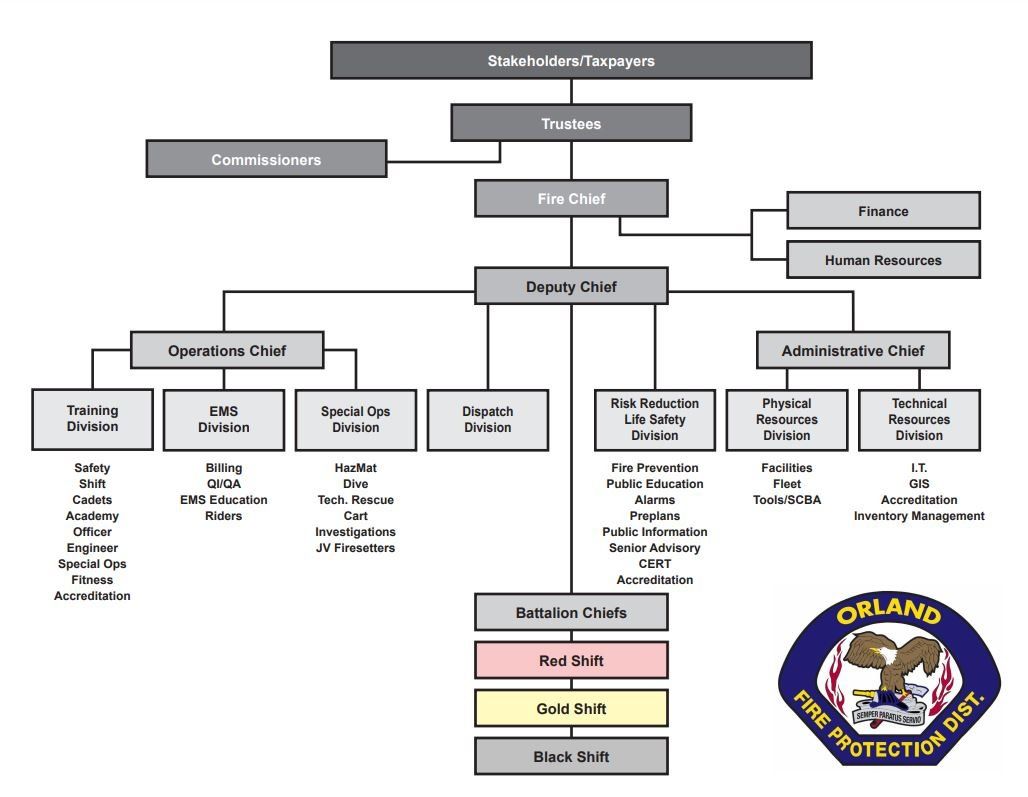 Organization Chart