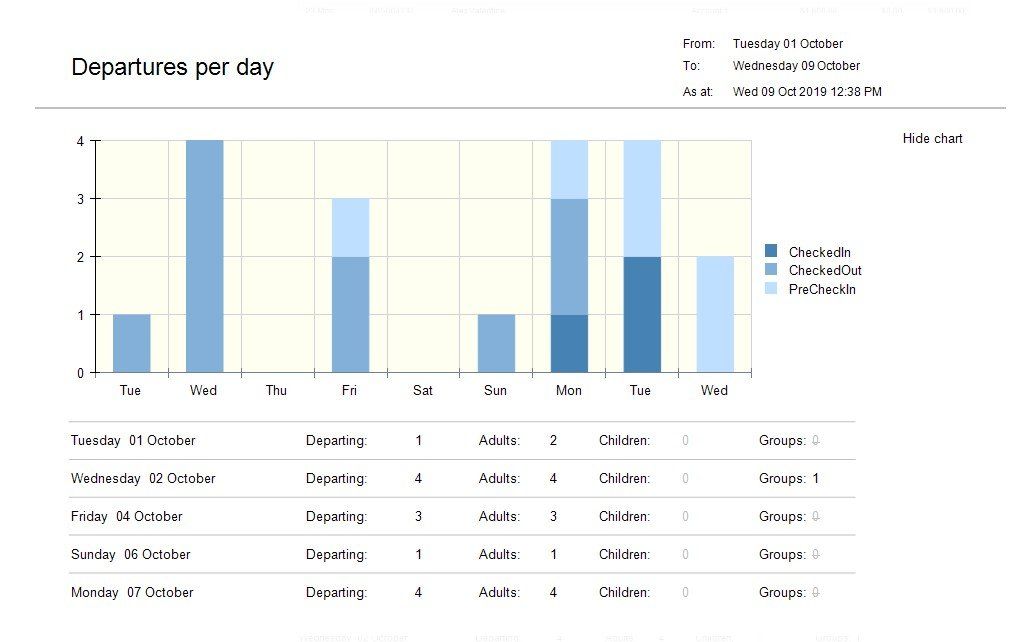 A graph showing the number of departures per day