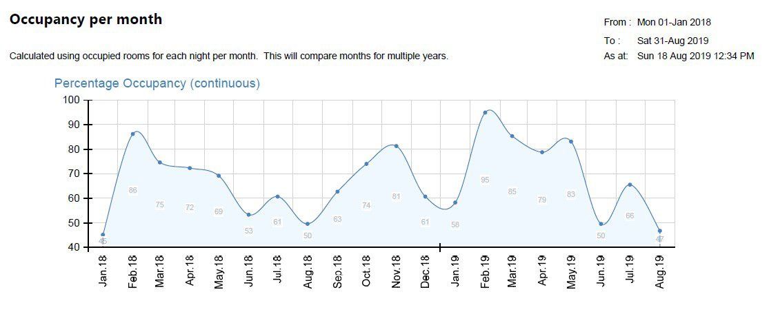 A graph showing the number of occupants per month